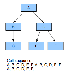 Call sequence with an object-oriented approach