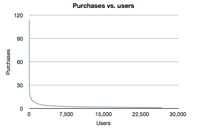 purchases_vs_users.png