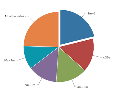 Piechart