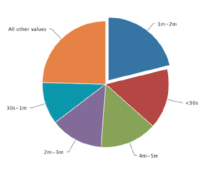Analytics For iOS Games