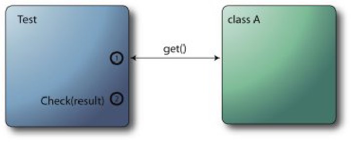 Backwards Is Forward: Making Better Games with Test-Driven Development