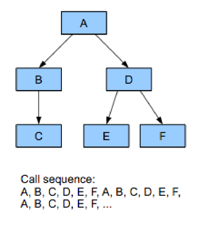 Data-Oriented Design (Or Why You Might Be Shooting Yourself in The Foot With OOP)