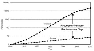 Memory CPU gap