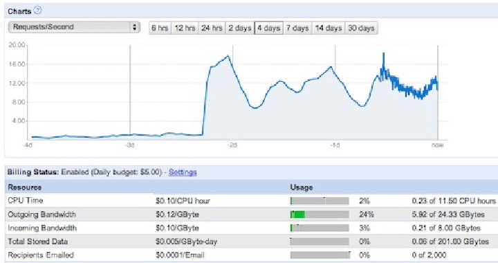 Life In The Top 100 And The Google App Engine