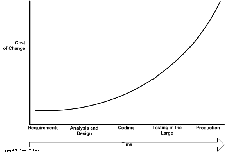 Traditional cost of change