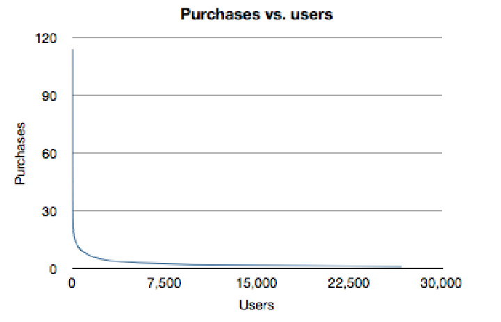The Power Of In-App Purchases